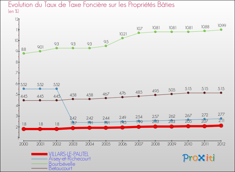 Evolution du taux de la taxe foncière sur le bati pour VILLARS-LE-PAUTEL et les communes proches de 2000 à 2012 Comparaison des taux de taxe foncière sur le bati pour VILLARS-LE-PAUTEL et les communes voisines de 2000 à 2012