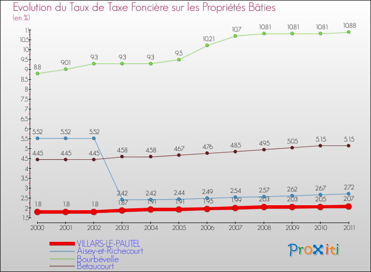 Evolution du taux de la taxe foncière sur le bati pour VILLARS-LE-PAUTEL et les communes proches Comparaison des taux de taxe foncière sur le bati pour VILLARS-LE-PAUTEL et les communes voisines
