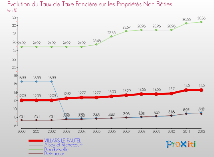 Evolution du taux de la taxe foncière sur les immeubles et terrains non batis pour VILLARS-LE-PAUTEL et les communes proches de 2000 à 2012 Comparaison des taux de la taxe foncière sur les immeubles et terrains non batis pour VILLARS-LE-PAUTEL et les communes voisines de 2000 à 2012
