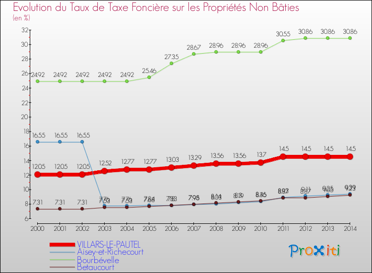 Evolution du taux de la taxe foncière sur les immeubles et terrains non batis pour VILLARS-LE-PAUTEL et les communes proches de 2000 à 2014 Comparaison des taux de la taxe foncière sur les immeubles et terrains non batis pour VILLARS-LE-PAUTEL et les communes voisines de 2000 à 2014