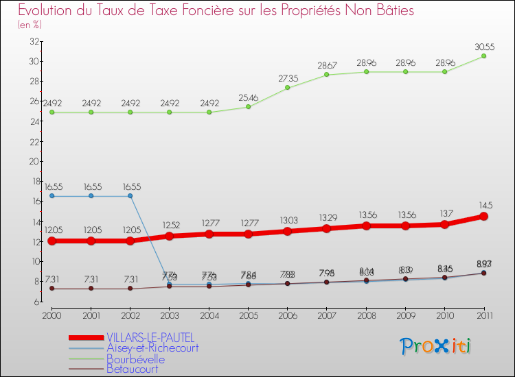 Evolution du taux de la taxe foncière sur les immeubles et terrains non batis pour VILLARS-LE-PAUTEL et les communes proches Comparaison des taux de la taxe foncière sur les immeubles et terrains non batis pour VILLARS-LE-PAUTEL et les communes voisines
