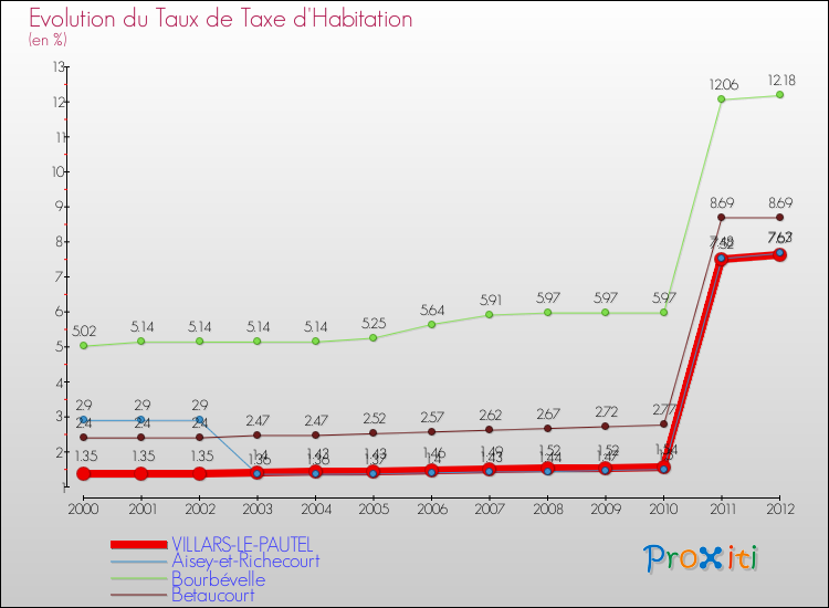 Evolution du taux de la taxe d'habitation pour VILLARS-LE-PAUTEL et les communes proches Comparaison des taux de la taxe d'habitation pour VILLARS-LE-PAUTEL et les communes voisines