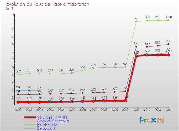 Evolution du taux de la taxe d'habitation pour VILLARS-LE-PAUTEL et les communes proches de 2000 à 2014 Comparaison des taux de la taxe d'habitation pour VILLARS-LE-PAUTEL et les communes voisines de 2000 à 2014