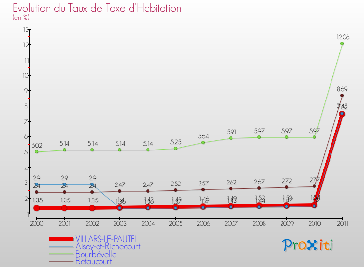 Evolution du taux de la taxe d'habitation pour VILLARS-LE-PAUTEL et les communes proches Comparaison des taux de la taxe d'habitation pour VILLARS-LE-PAUTEL et les communes voisines