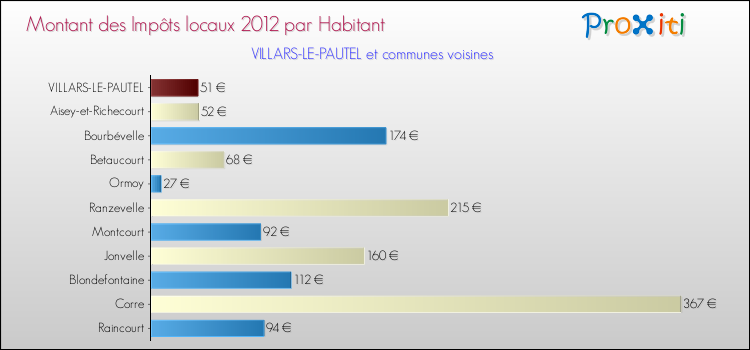 Montant des impôts locaux par Habitant pour VILLARS-LE-PAUTEL et les communes proches Comparaison des impôts locaux par habitant pour VILLARS-LE-PAUTEL et les communes voisines