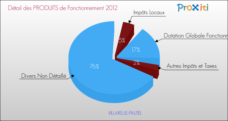 Décomposition du Budget de Fonctionnement 2012 de la commune de VILLARS-LE-PAUTEL Budget de Fonctionnement 2012 pour la commune de VILLARS-LE-PAUTEL