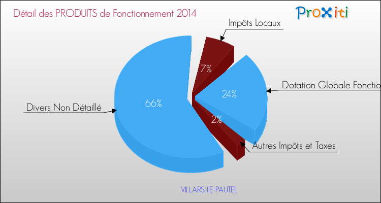 Décomposition du Budget de Fonctionnement 2014 de la commune de VILLARS-LE-PAUTEL Budget de Fonctionnement 2014 pour la commune de VILLARS-LE-PAUTEL