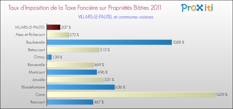 Taux d'imposition de la taxe foncière sur le bati 2011 pour VILLARS-LE-PAUTEL et les communes proches Comparaison des taux d'imposition de la taxe foncière sur le bati 2011 pour VILLARS-LE-PAUTEL et les communes voisines