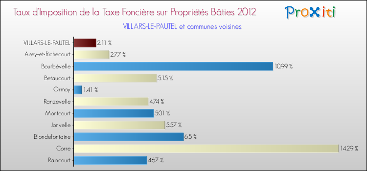 Taux d'imposition de la taxe foncière sur le bati 2012 pour VILLARS-LE-PAUTEL et les communes proches Comparaison des taux d'imposition de la taxe foncière sur le bati 2012 pour VILLARS-LE-PAUTEL et les communes voisines
