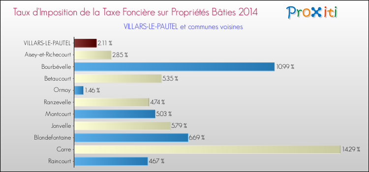 Taux d'imposition de la taxe foncière sur le bati 2014 pour VILLARS-LE-PAUTEL et les communes proches Comparaison des taux d'imposition de la taxe foncière sur le bati 2014 pour VILLARS-LE-PAUTEL et les communes voisines