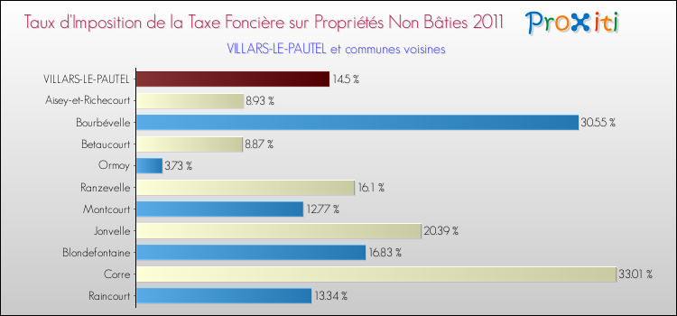 Taux d'imposition de la taxe foncière sur les immeubles et terrains non batis 2011 pour VILLARS-LE-PAUTEL et les communes proches Comparaison des taux d'imposition de la taxe foncière sur les immeubles et terrains non batis 2011 pour VILLARS-LE-PAUTEL et les communes voisines