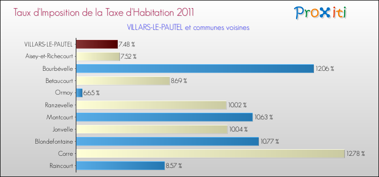 Taux d'imposition de la taxe d'habitation 2011 pour VILLARS-LE-PAUTEL et les communes proches Comparaison des taux d'imposition de la taxe d'habitation 2011 pour VILLARS-LE-PAUTEL et les communes voisines