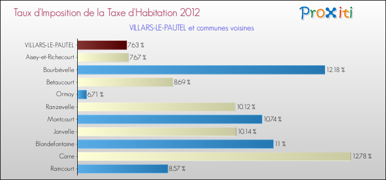 Taux d'imposition de la taxe d'habitation 2012 pour VILLARS-LE-PAUTEL et les communes proches Comparaison des taux d'imposition de la taxe d'habitation 2012 pour VILLARS-LE-PAUTEL et les communes voisines