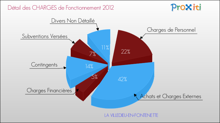 Décomposition des Charges de Fonctionnement 2012 de la commune de LA VILLEDIEU-EN-FONTENETTE Charges de Fonctionnement 2012 pour la commune de LA VILLEDIEU-EN-FONTENETTE