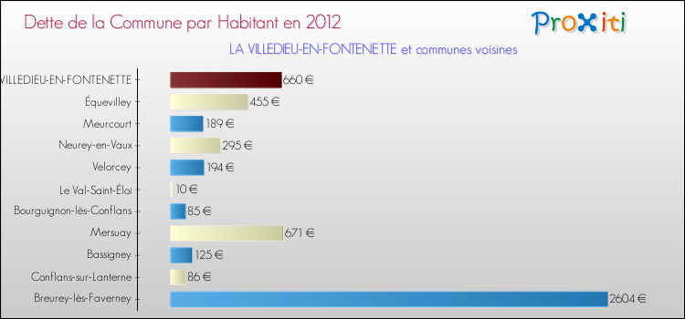 Dette par habitant de la commune en 2012 pour LA VILLEDIEU-EN-FONTENETTE et les communes proches Comparaison de la dette par habitant de la commune en 2012 pour LA VILLEDIEU-EN-FONTENETTE et les communes voisines