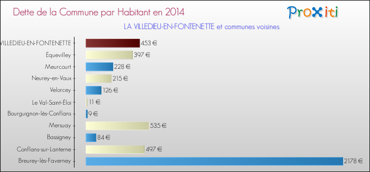 Dette par habitant de la commune en 2014 pour LA VILLEDIEU-EN-FONTENETTE et les communes proches Comparaison de la dette par habitant de la commune en 2014 pour LA VILLEDIEU-EN-FONTENETTE et les communes voisines