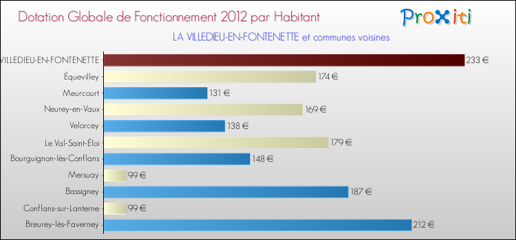Montant des dotations globales de fonctionnement DGF par Habitant pour LA VILLEDIEU-EN-FONTENETTE et les communes proches Comparaison des des dotations globales de fonctionnement DGF par habitant pour LA VILLEDIEU-EN-FONTENETTE et les communes voisines