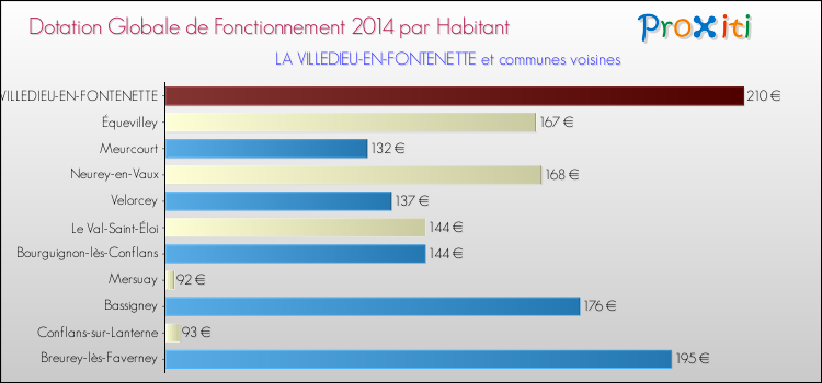 Montant des dotations globales de fonctionnement DGF par Habitant pour LA VILLEDIEU-EN-FONTENETTE et les communes proches en 2014. Comparaison des des dotations globales de fonctionnement DGF par habitant pour LA VILLEDIEU-EN-FONTENETTE et les communes voisines en 2014.