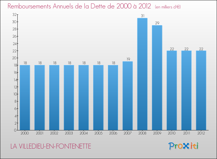 Evolution de l'annuité de la dette pour la commune de LA VILLEDIEU-EN-FONTENETTE de 2000 à 2012 Annuités de la dette pour LA VILLEDIEU-EN-FONTENETTE de 2000 à 2012