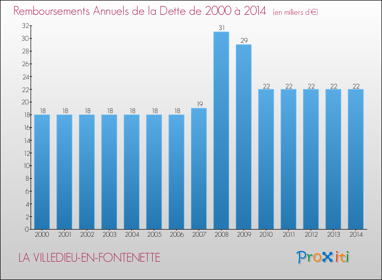 Evolution de l'annuité de la dette pour la commune de LA VILLEDIEU-EN-FONTENETTE de 2000 à 2014 Annuités de la dette pour LA VILLEDIEU-EN-FONTENETTE de 2000 à 2014