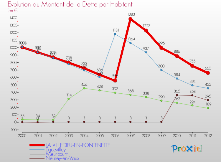 Evolution de la dette par habitant pour la commune de LA VILLEDIEU-EN-FONTENETTE et les communes proches de 2000 à 2012 Comparaison de la dette par habitant pour LA VILLEDIEU-EN-FONTENETTE et les communes voisines de 2000 à 2012