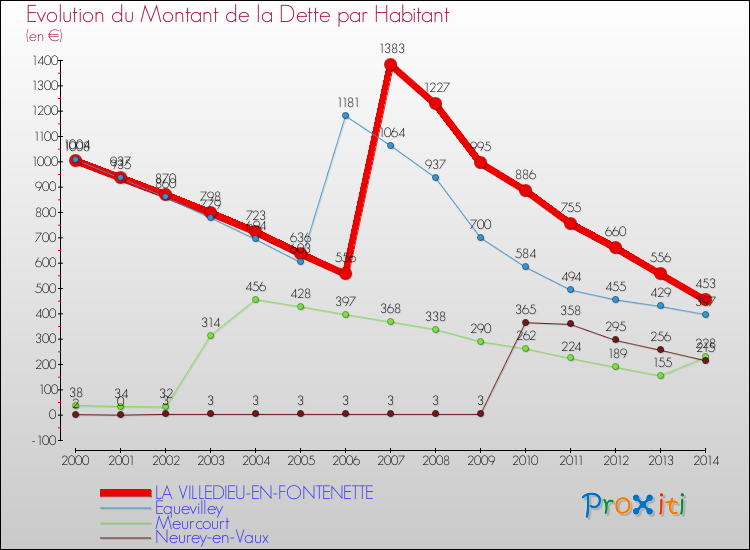 Evolution de la dette par habitant pour la commune de LA VILLEDIEU-EN-FONTENETTE et les communes proches de 2000 à 2014 Comparaison de la dette par habitant pour LA VILLEDIEU-EN-FONTENETTE et les communes voisines de 2000 à 2014
