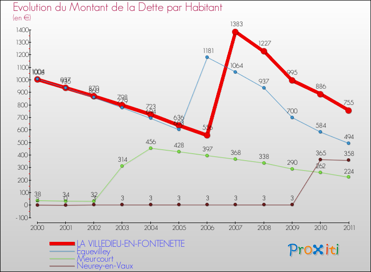 Evolution de la dette par habitant pour la commune de LA VILLEDIEU-EN-FONTENETTE et les communes proches Comparaison de la dette par habitant pour LA VILLEDIEU-EN-FONTENETTE et les communes voisines
