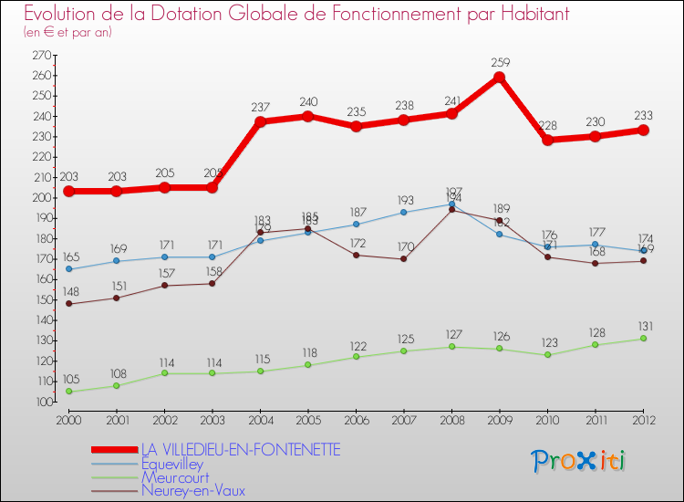 Evolution et montant de la dotation globale de fonctionnement par Habitant pour LA VILLEDIEU-EN-FONTENETTE et les communes proches Comparaison des dotations globales de fonctionnement par habitant pour LA VILLEDIEU-EN-FONTENETTE et les communes voisines