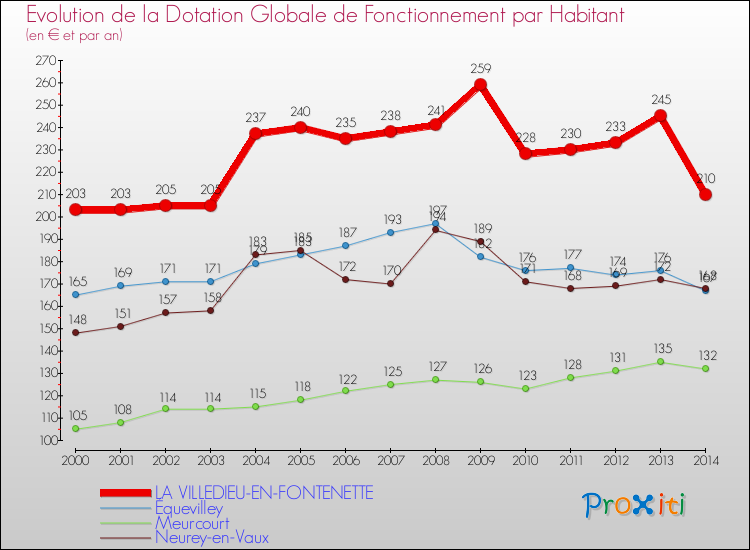 Evolution et montant de la dotation globale de fonctionnement par Habitant pour LA VILLEDIEU-EN-FONTENETTE et les communes proches de 2000 à 2014. Comparaison des dotations globales de fonctionnement par habitant pour LA VILLEDIEU-EN-FONTENETTE et les communes voisines de 2000 à 2014.