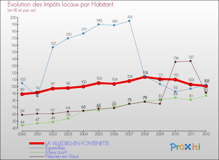 Evolution et montant des impôts locaux par Habitant pour LA VILLEDIEU-EN-FONTENETTE et les communes proches Comparaison des impôts locaux par habitant pour LA VILLEDIEU-EN-FONTENETTE et les communes voisines
