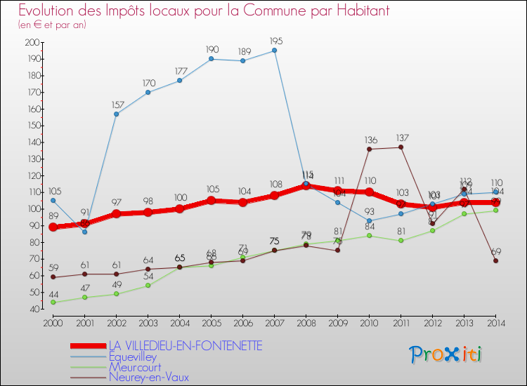 Evolution et montant des impôts locaux par Habitant pour LA VILLEDIEU-EN-FONTENETTE et les communes proches de 2000 à 2014 Comparaison des impôts locaux par habitant pour LA VILLEDIEU-EN-FONTENETTE et les communes voisines de 2000 à 2014