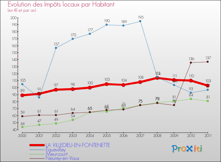 Evolution et montant des impôts locaux par Habitant pour LA VILLEDIEU-EN-FONTENETTE et les communes proches Comparaison des impôts locaux par habitant pour LA VILLEDIEU-EN-FONTENETTE et les communes voisines