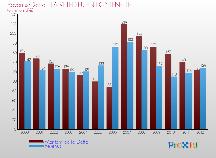 Evolution comparée de la dette et des revenus pour la commune de LA VILLEDIEU-EN-FONTENETTE de 2000 à 2012 Comparaison de la dette et des revenus pour LA VILLEDIEU-EN-FONTENETTE de 2000 à 2012