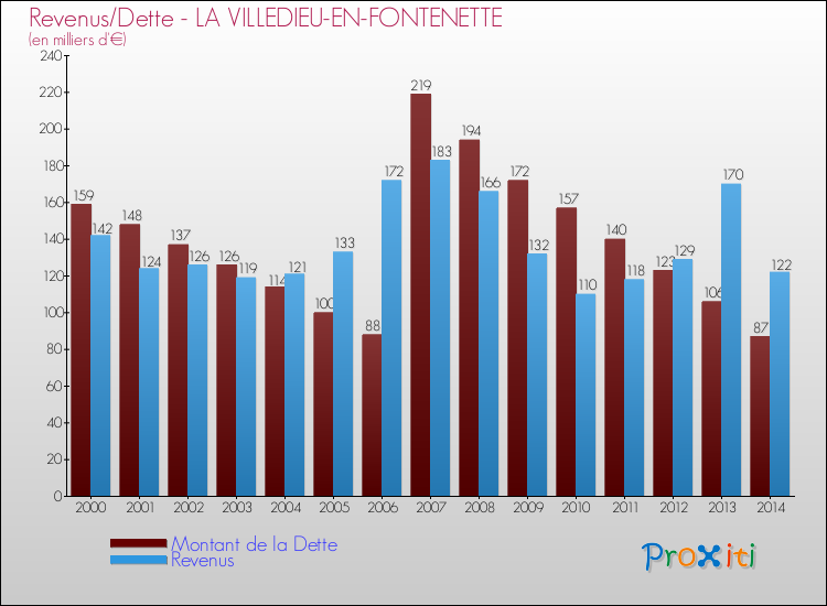 Evolution comparée de la dette et des revenus pour la commune de LA VILLEDIEU-EN-FONTENETTE de 2000 à 2014 Comparaison de la dette et des revenus pour LA VILLEDIEU-EN-FONTENETTE de 2000 à 2014