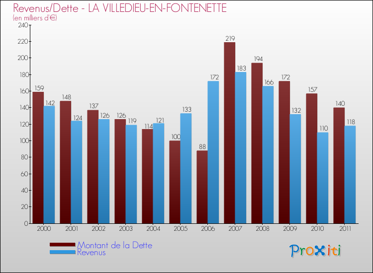 Evolution comparée de la dette et des revenus pour la commune de LA VILLEDIEU-EN-FONTENETTE de 2000 à 2011 Comparaison de la dette et des revenus pour LA VILLEDIEU-EN-FONTENETTE de 2000 à 2011