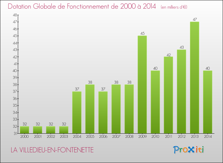 Evolution du montant de la Dotation Globale de Fonctionnement pour la commune de LA VILLEDIEU-EN-FONTENETTE de 2000 à 2014 Evolution du montant de la Dotation Globale de Fonctionnement pour LA VILLEDIEU-EN-FONTENETTE de 2000 à 2014