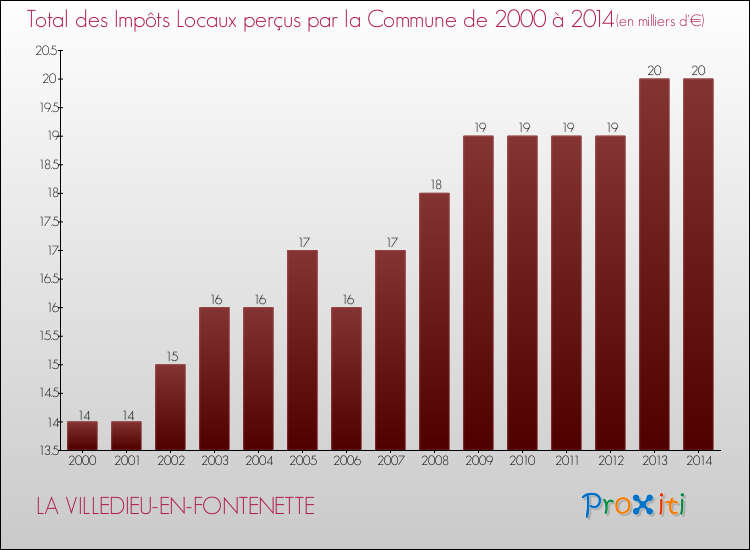 Evolution des Impôts Locaux pour la commune de LA VILLEDIEU-EN-FONTENETTE de 2000 à 2014 Evolution des Impôts Locaux pour LA VILLEDIEU-EN-FONTENETTE de 2000 à 2014