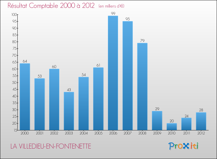 Evolution du résultat comptable pour la commune de LA VILLEDIEU-EN-FONTENETTE de 2000 à 2012 Evolution du résultat comptable pour LA VILLEDIEU-EN-FONTENETTE de 2000 à 2012