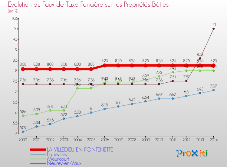 Evolution du taux de la taxe foncière sur le bati pour LA VILLEDIEU-EN-FONTENETTE et les communes proches de 2000 à 2014 Comparaison des taux de taxe foncière sur le bati pour LA VILLEDIEU-EN-FONTENETTE et les communes voisines de 2000 à 2014