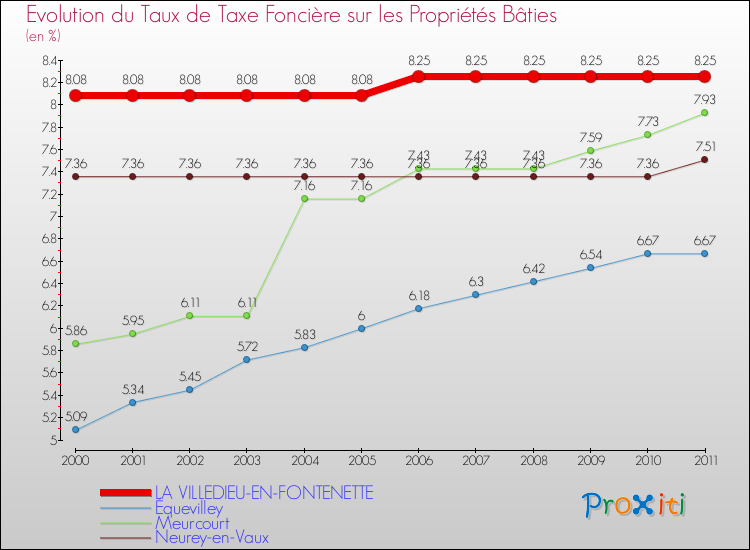 Evolution du taux de la taxe foncière sur le bati pour LA VILLEDIEU-EN-FONTENETTE et les communes proches Comparaison des taux de taxe foncière sur le bati pour LA VILLEDIEU-EN-FONTENETTE et les communes voisines