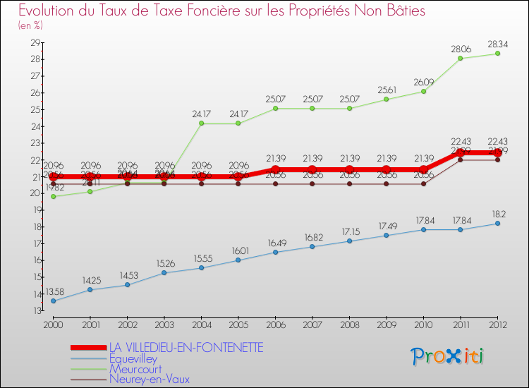 Evolution du taux de la taxe foncière sur les immeubles et terrains non batis pour LA VILLEDIEU-EN-FONTENETTE et les communes proches de 2000 à 2012 Comparaison des taux de la taxe foncière sur les immeubles et terrains non batis pour LA VILLEDIEU-EN-FONTENETTE et les communes voisines de 2000 à 2012