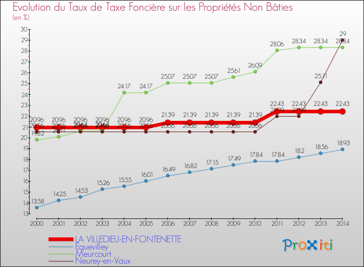 Evolution du taux de la taxe foncière sur les immeubles et terrains non batis pour LA VILLEDIEU-EN-FONTENETTE et les communes proches de 2000 à 2014 Comparaison des taux de la taxe foncière sur les immeubles et terrains non batis pour LA VILLEDIEU-EN-FONTENETTE et les communes voisines de 2000 à 2014