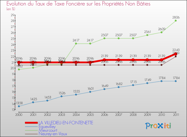 Evolution du taux de la taxe foncière sur les immeubles et terrains non batis pour LA VILLEDIEU-EN-FONTENETTE et les communes proches Comparaison des taux de la taxe foncière sur les immeubles et terrains non batis pour LA VILLEDIEU-EN-FONTENETTE et les communes voisines