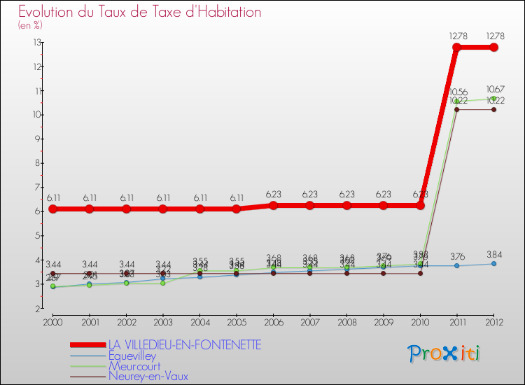 Evolution du taux de la taxe d'habitation pour LA VILLEDIEU-EN-FONTENETTE et les communes proches Comparaison des taux de la taxe d'habitation pour LA VILLEDIEU-EN-FONTENETTE et les communes voisines