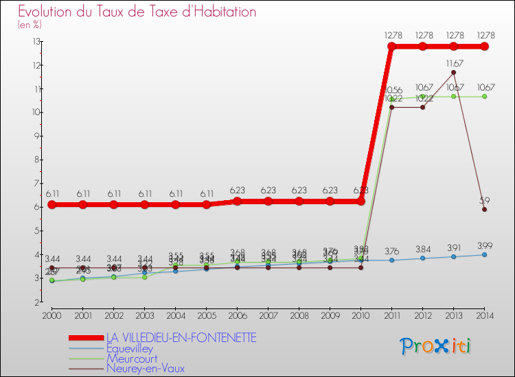 Evolution du taux de la taxe d'habitation pour LA VILLEDIEU-EN-FONTENETTE et les communes proches de 2000 à 2014 Comparaison des taux de la taxe d'habitation pour LA VILLEDIEU-EN-FONTENETTE et les communes voisines de 2000 à 2014