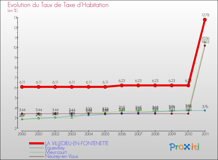 Evolution du taux de la taxe d'habitation pour LA VILLEDIEU-EN-FONTENETTE et les communes proches Comparaison des taux de la taxe d'habitation pour LA VILLEDIEU-EN-FONTENETTE et les communes voisines