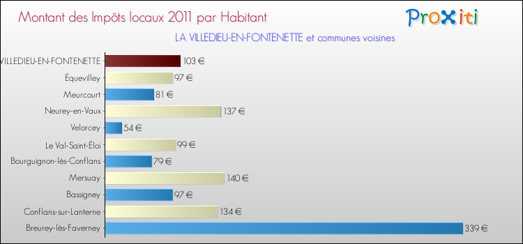Montant des impôts locaux par Habitant pour LA VILLEDIEU-EN-FONTENETTE et les communes proches Comparaison des impôts locaux par habitant pour LA VILLEDIEU-EN-FONTENETTE et les communes voisines