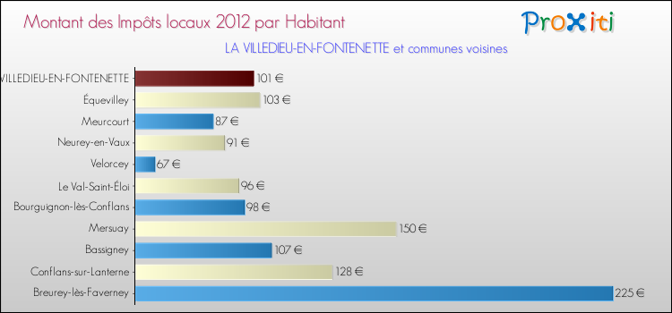 Montant des impôts locaux par Habitant pour LA VILLEDIEU-EN-FONTENETTE et les communes proches Comparaison des impôts locaux par habitant pour LA VILLEDIEU-EN-FONTENETTE et les communes voisines