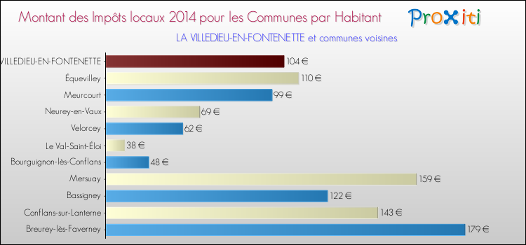 Montant des impôts locaux par Habitant pour LA VILLEDIEU-EN-FONTENETTE et les communes proches en 2014 Comparaison des impôts locaux par habitant pour LA VILLEDIEU-EN-FONTENETTE et les communes voisines en 2014