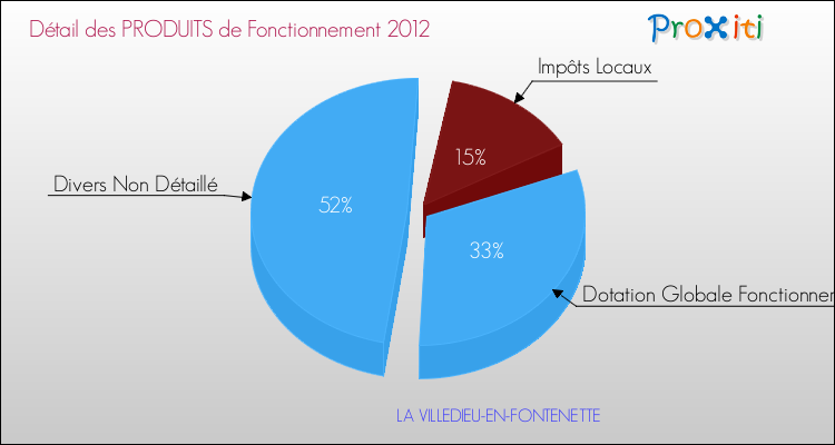 Décomposition du Budget de Fonctionnement 2012 de la commune de LA VILLEDIEU-EN-FONTENETTE Budget de Fonctionnement 2012 pour la commune de LA VILLEDIEU-EN-FONTENETTE